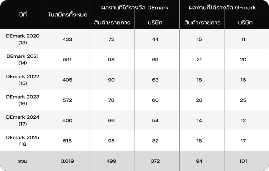 DEmark Awards Summary 2020-2025